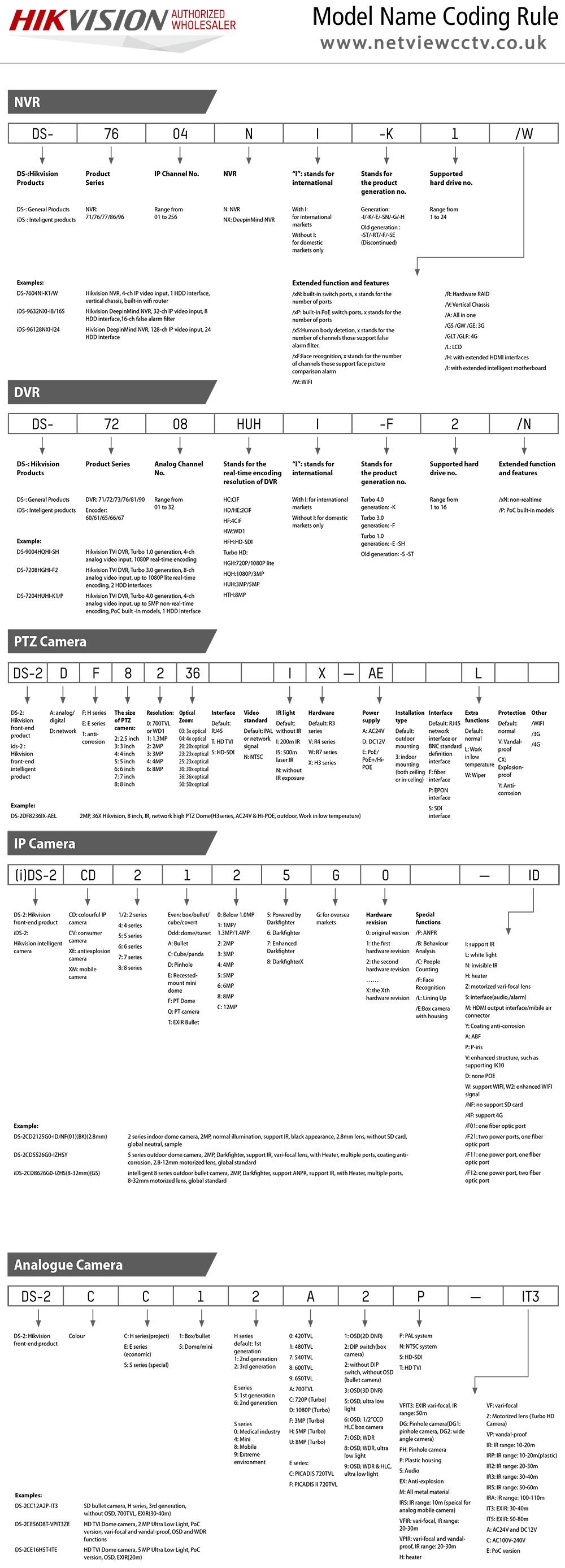 Guide to Hikvision Products Coding Rules for NVR, DVR, PTZ, IP Camera and Analogue Cameras Guide to Hikvision Products Coding Rules for NVR, DVR, PTZ, IP Camera and Analogue Cameras