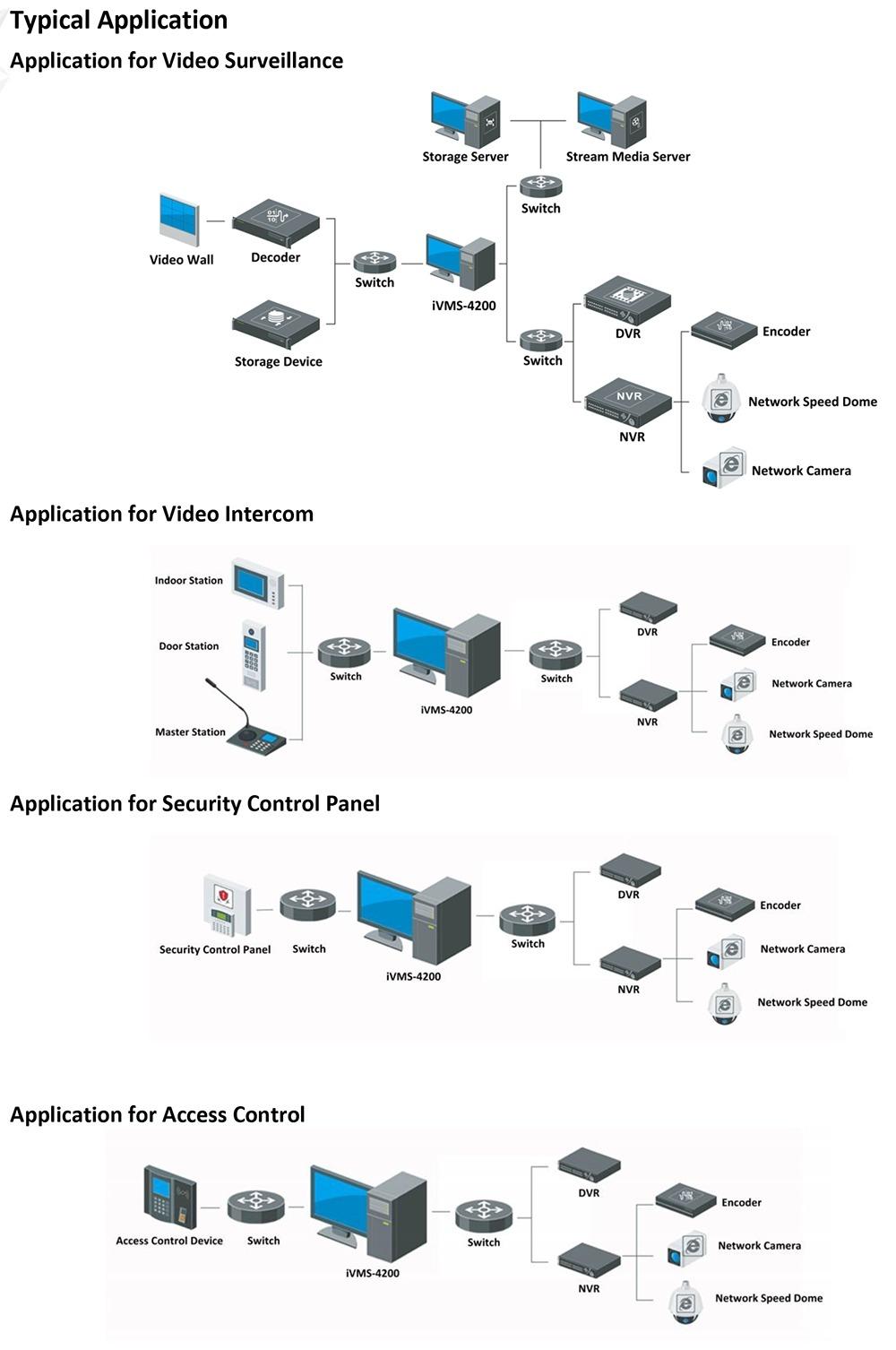 Hikvision iVMS-4200_V3.1-6 typical applications